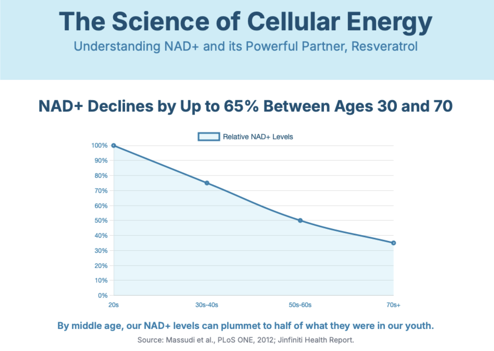 NAD+ Information Chart